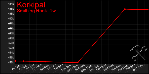 Last 7 Days Graph of Korkipal