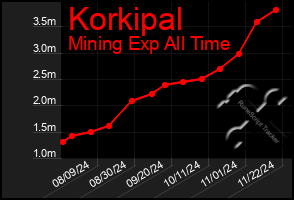 Total Graph of Korkipal