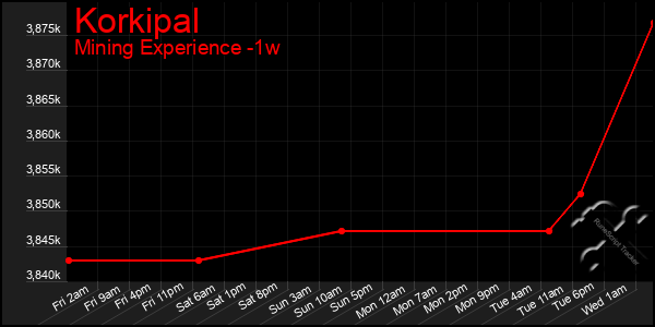 Last 7 Days Graph of Korkipal