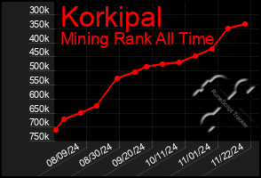 Total Graph of Korkipal