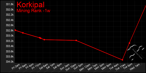 Last 7 Days Graph of Korkipal