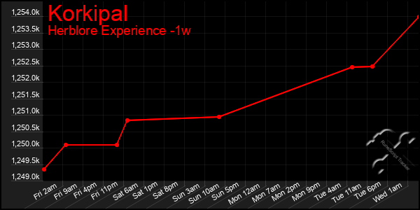 Last 7 Days Graph of Korkipal