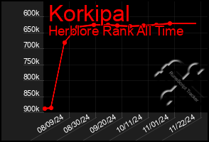 Total Graph of Korkipal