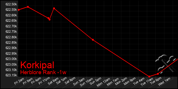 Last 7 Days Graph of Korkipal