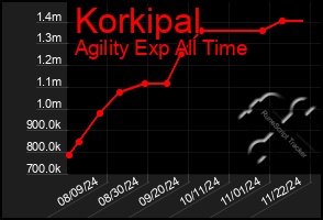 Total Graph of Korkipal