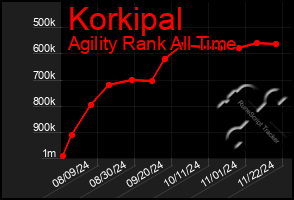 Total Graph of Korkipal