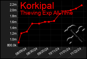 Total Graph of Korkipal