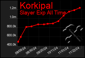 Total Graph of Korkipal