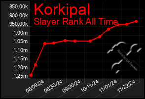 Total Graph of Korkipal