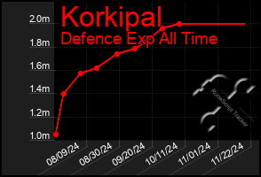 Total Graph of Korkipal