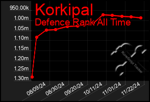 Total Graph of Korkipal