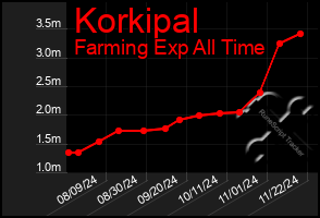 Total Graph of Korkipal