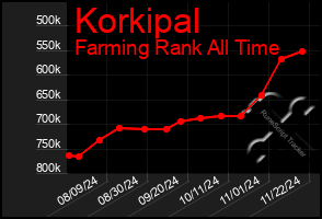 Total Graph of Korkipal