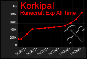 Total Graph of Korkipal