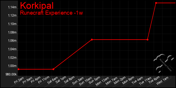 Last 7 Days Graph of Korkipal