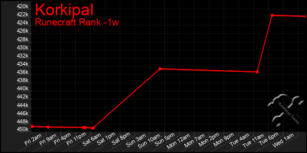 Last 7 Days Graph of Korkipal