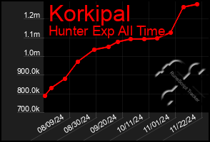 Total Graph of Korkipal