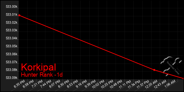 Last 24 Hours Graph of Korkipal