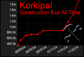 Total Graph of Korkipal