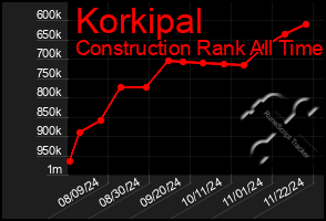 Total Graph of Korkipal