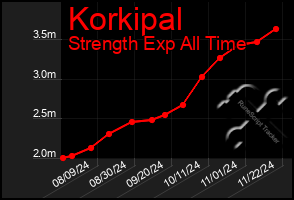 Total Graph of Korkipal