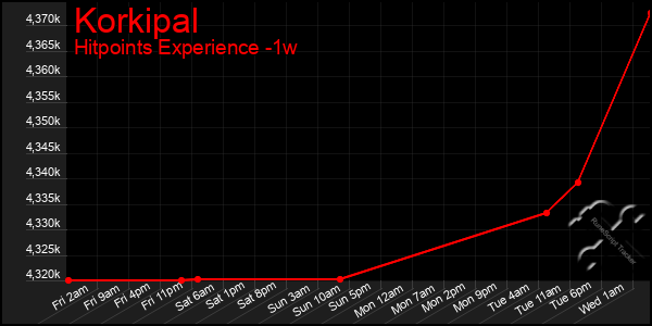 Last 7 Days Graph of Korkipal