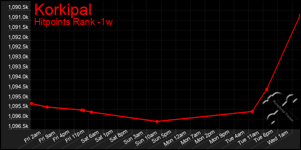 Last 7 Days Graph of Korkipal