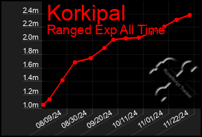 Total Graph of Korkipal