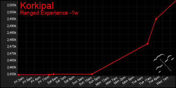 Last 7 Days Graph of Korkipal