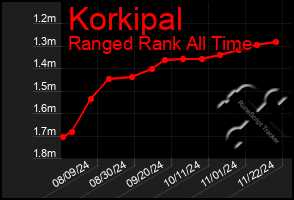 Total Graph of Korkipal