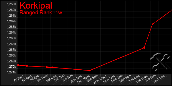 Last 7 Days Graph of Korkipal