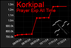 Total Graph of Korkipal