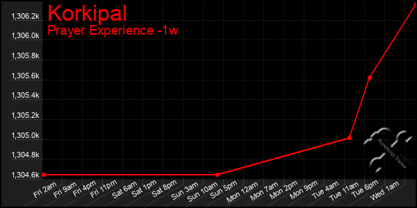 Last 7 Days Graph of Korkipal