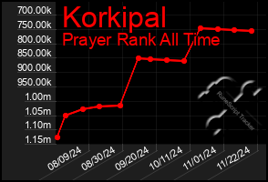 Total Graph of Korkipal