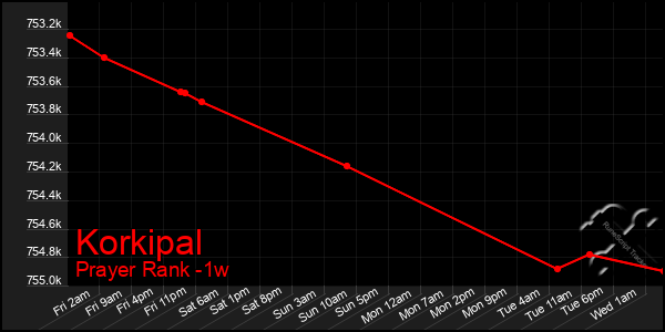 Last 7 Days Graph of Korkipal