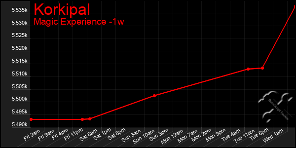 Last 7 Days Graph of Korkipal