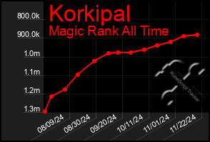 Total Graph of Korkipal