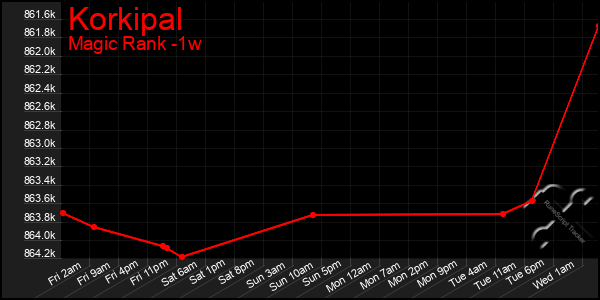 Last 7 Days Graph of Korkipal