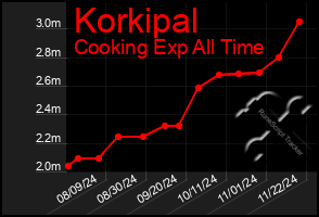 Total Graph of Korkipal