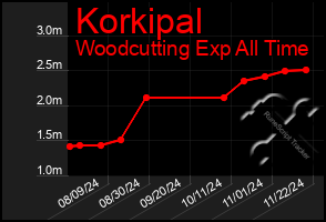 Total Graph of Korkipal