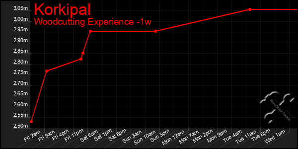 Last 7 Days Graph of Korkipal