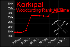 Total Graph of Korkipal