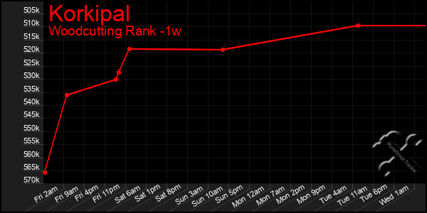 Last 7 Days Graph of Korkipal