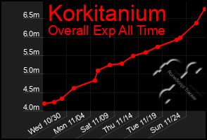 Total Graph of Korkitanium