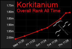 Total Graph of Korkitanium