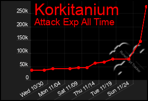 Total Graph of Korkitanium