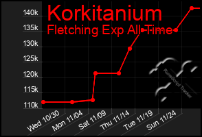 Total Graph of Korkitanium