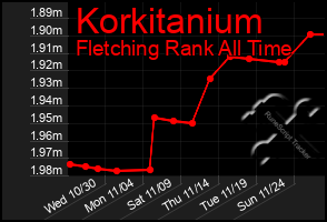 Total Graph of Korkitanium