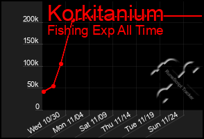 Total Graph of Korkitanium