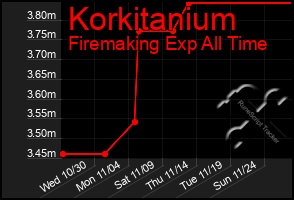 Total Graph of Korkitanium